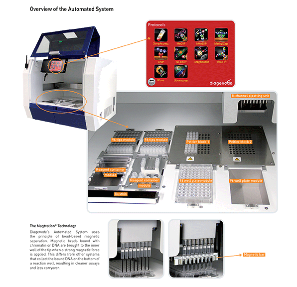 Epigenetics Automated System