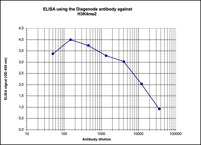 ELISA