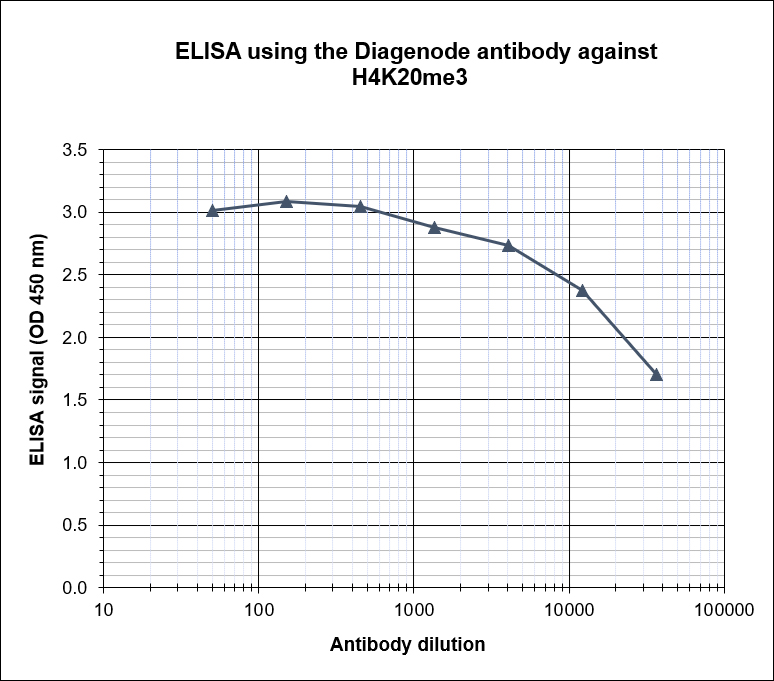 H4K20me3 Antibody ELISA validation