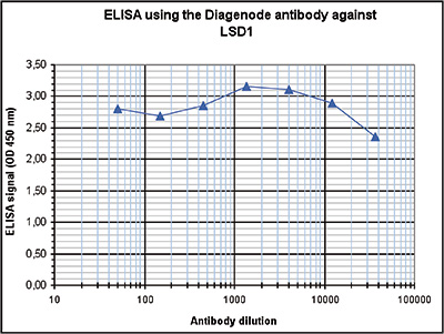 ELISA