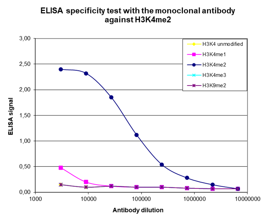 H3K4me2 Antibody ELISA validation